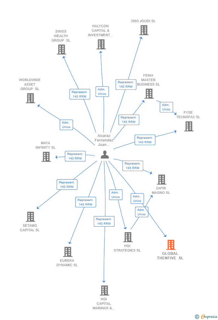Vinculaciones societarias de GLOBAL THENFIVE SL