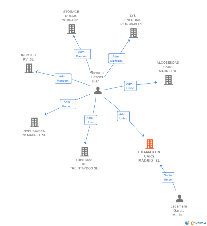 Vinculaciones societarias de CHAMARTIN CARS MADRID SL