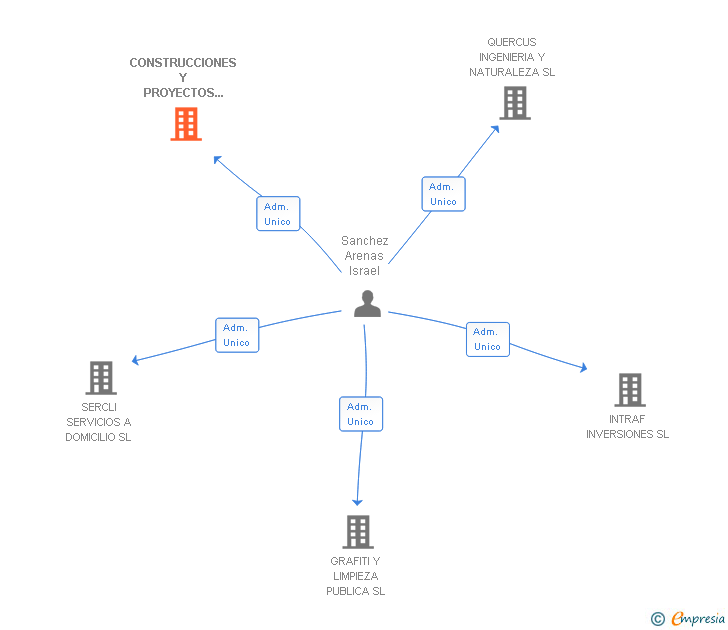 Vinculaciones societarias de CONSTRUCCIONES Y PROYECTOS INTEGRALES OCOVI SL