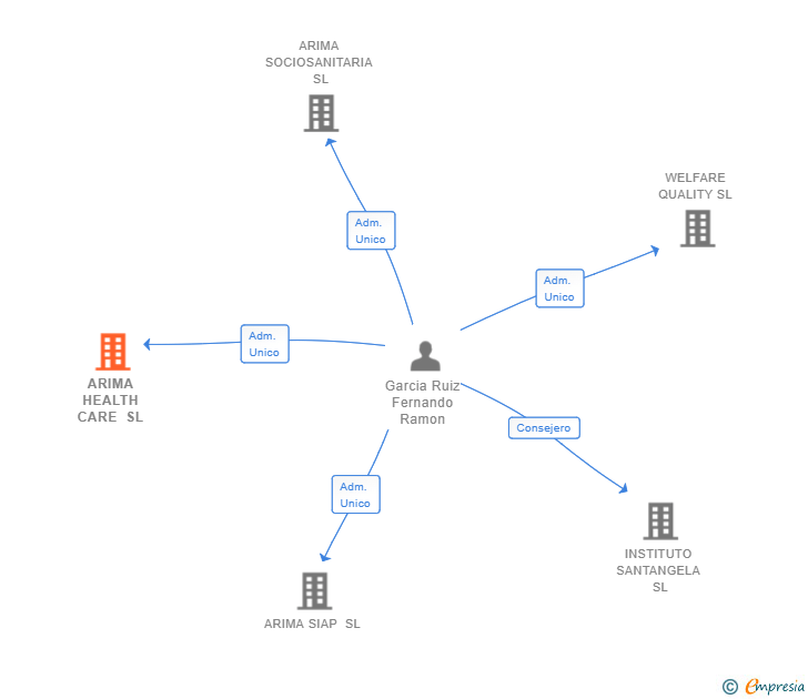 Vinculaciones societarias de ARIMA HEALTH CARE SL