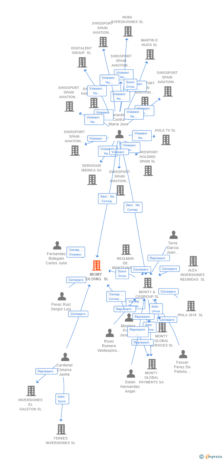 Vinculaciones societarias de MOMY HOLDING SL (EXTINGUIDA)