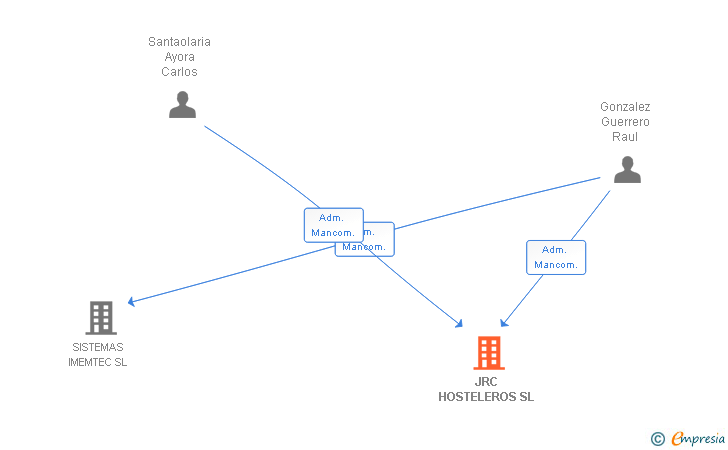 Vinculaciones societarias de JRC HOSTELEROS SL