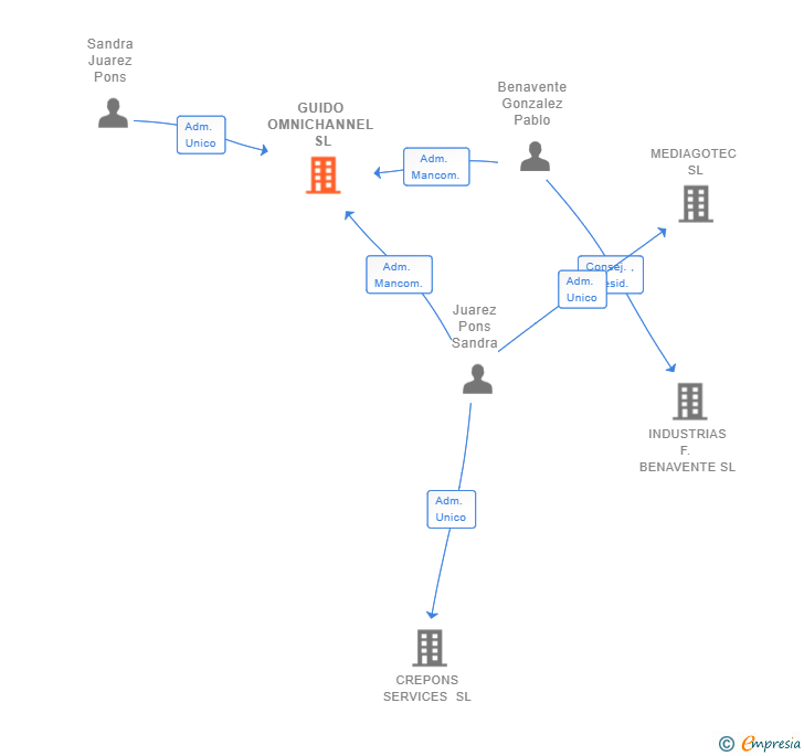 Vinculaciones societarias de GUIDO OMNICHANNEL SL