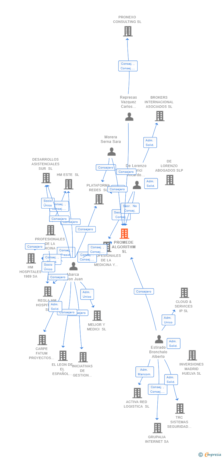 Vinculaciones societarias de PROMEDE ALGORITHM SL