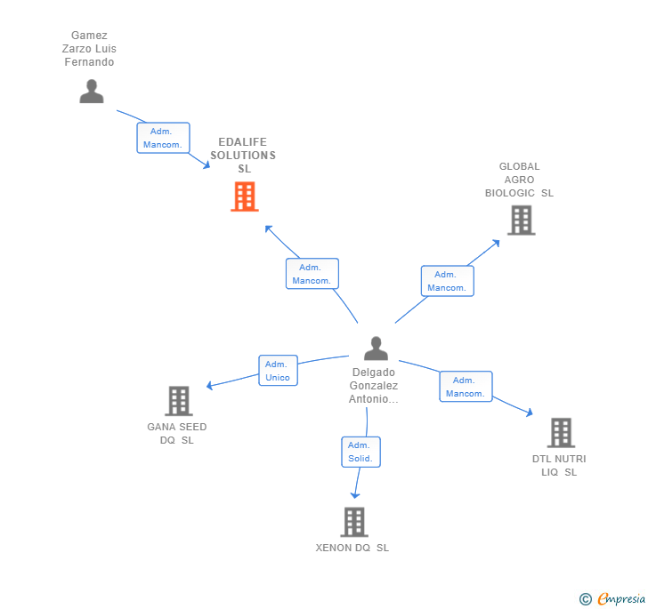Vinculaciones societarias de EDALIFE SOLUTIONS SL