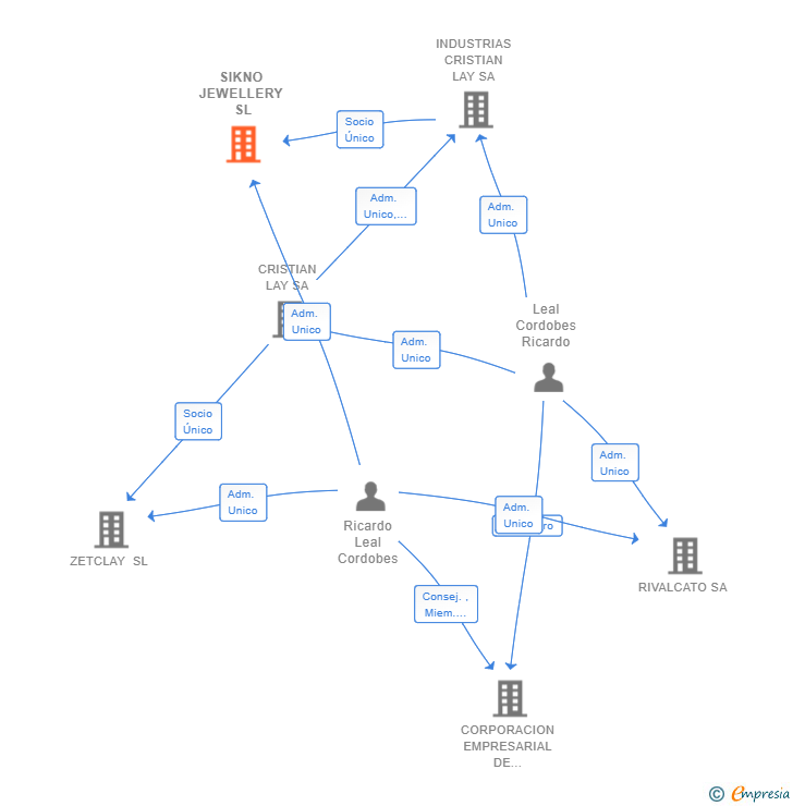 Vinculaciones societarias de SIKNO JEWELLERY SL