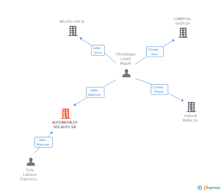 Vinculaciones societarias de AUTOMOVILES SOLAUTO SL