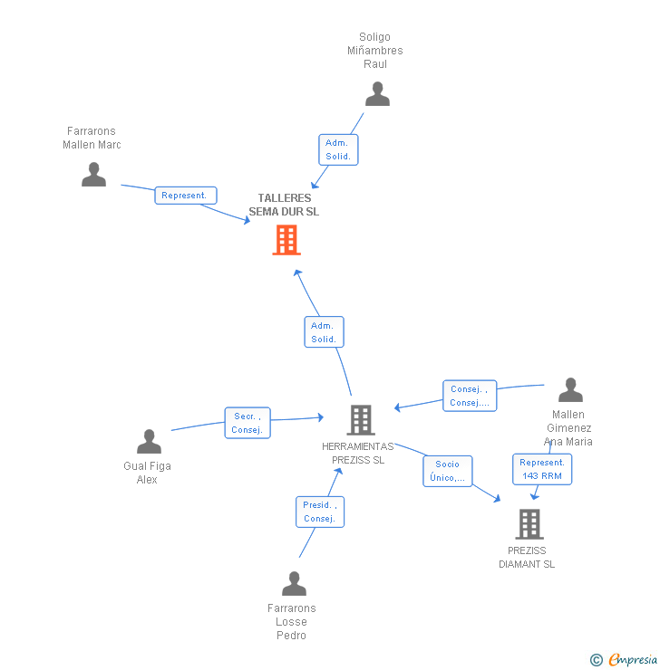 Vinculaciones societarias de TALLERES SEMA DUR SL