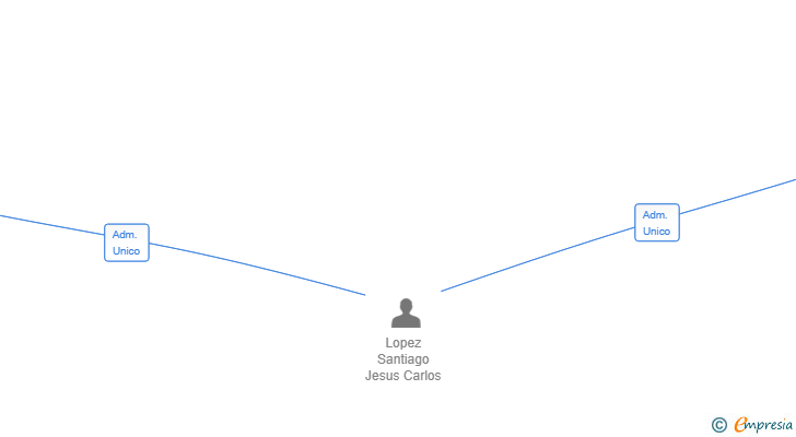 Vinculaciones societarias de CLS GLOBAL CAPITAL SL