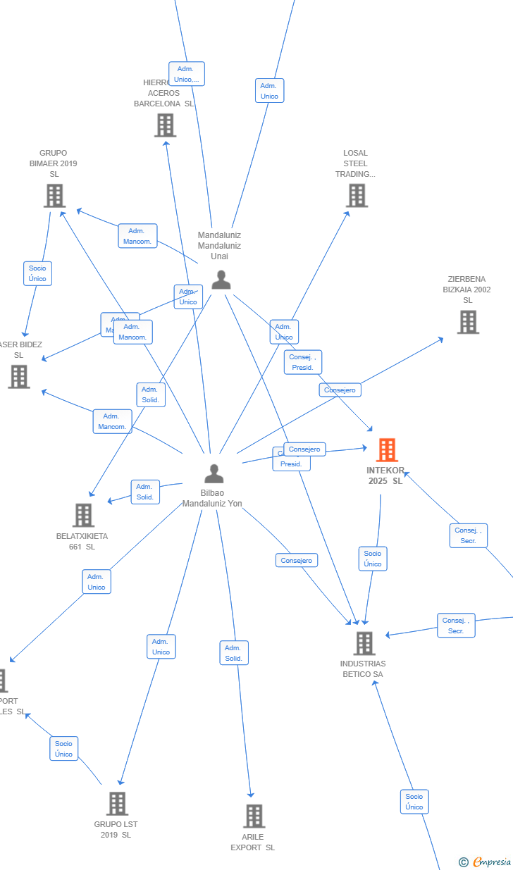 Vinculaciones societarias de INTEKOR 2025 SL