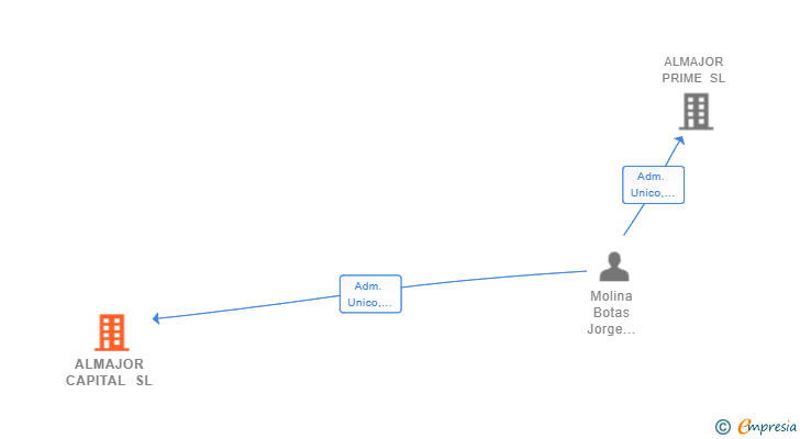 Vinculaciones societarias de ALMAJOR CAPITAL SL