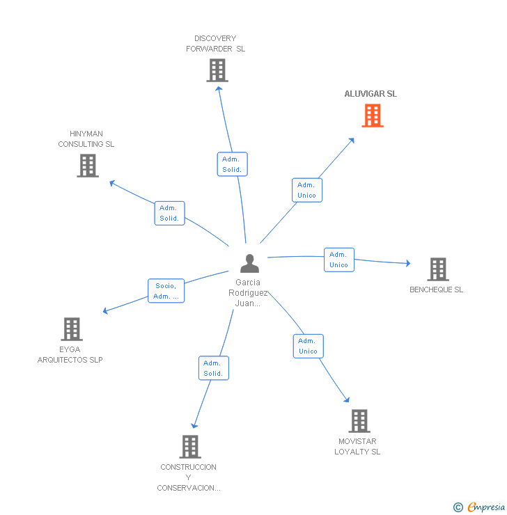 Vinculaciones societarias de ALUVIGAR SL