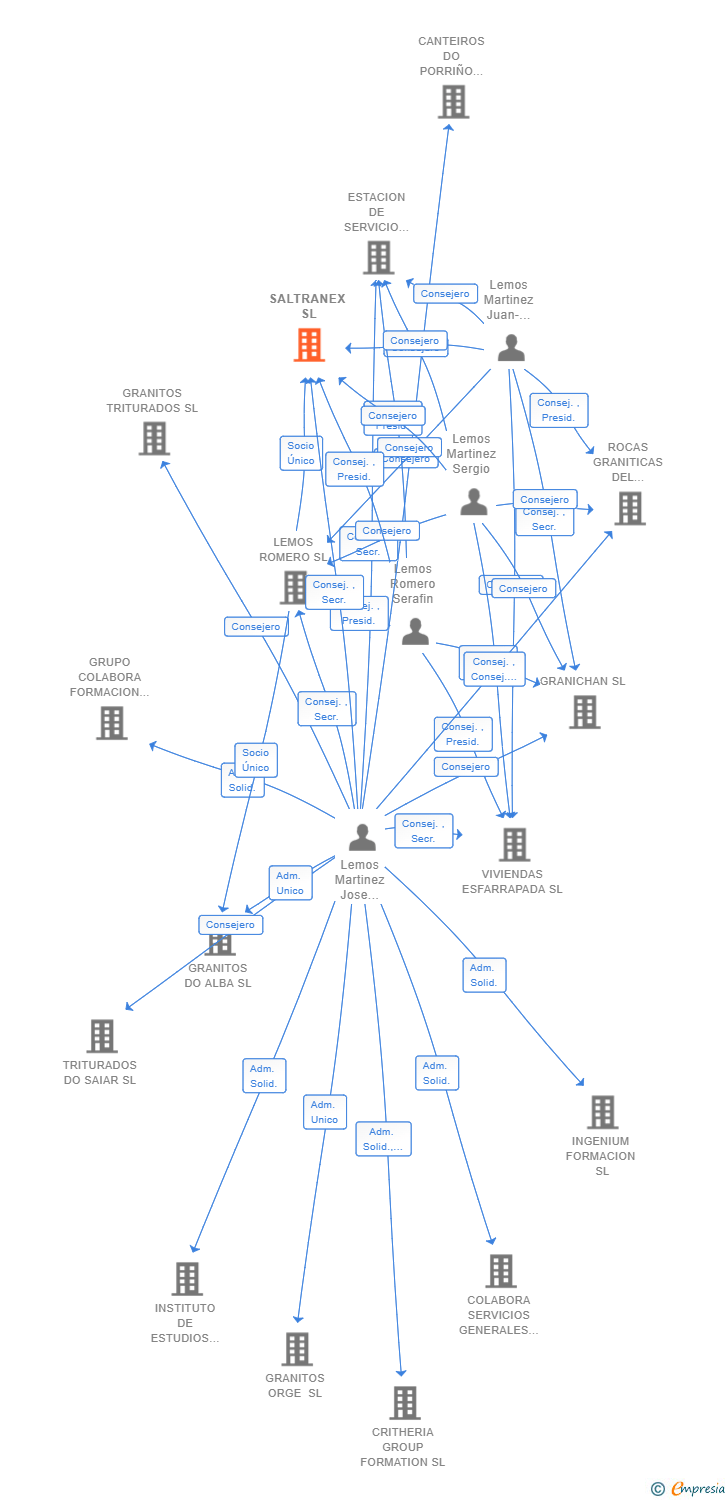 Vinculaciones societarias de SALTRANEX SL