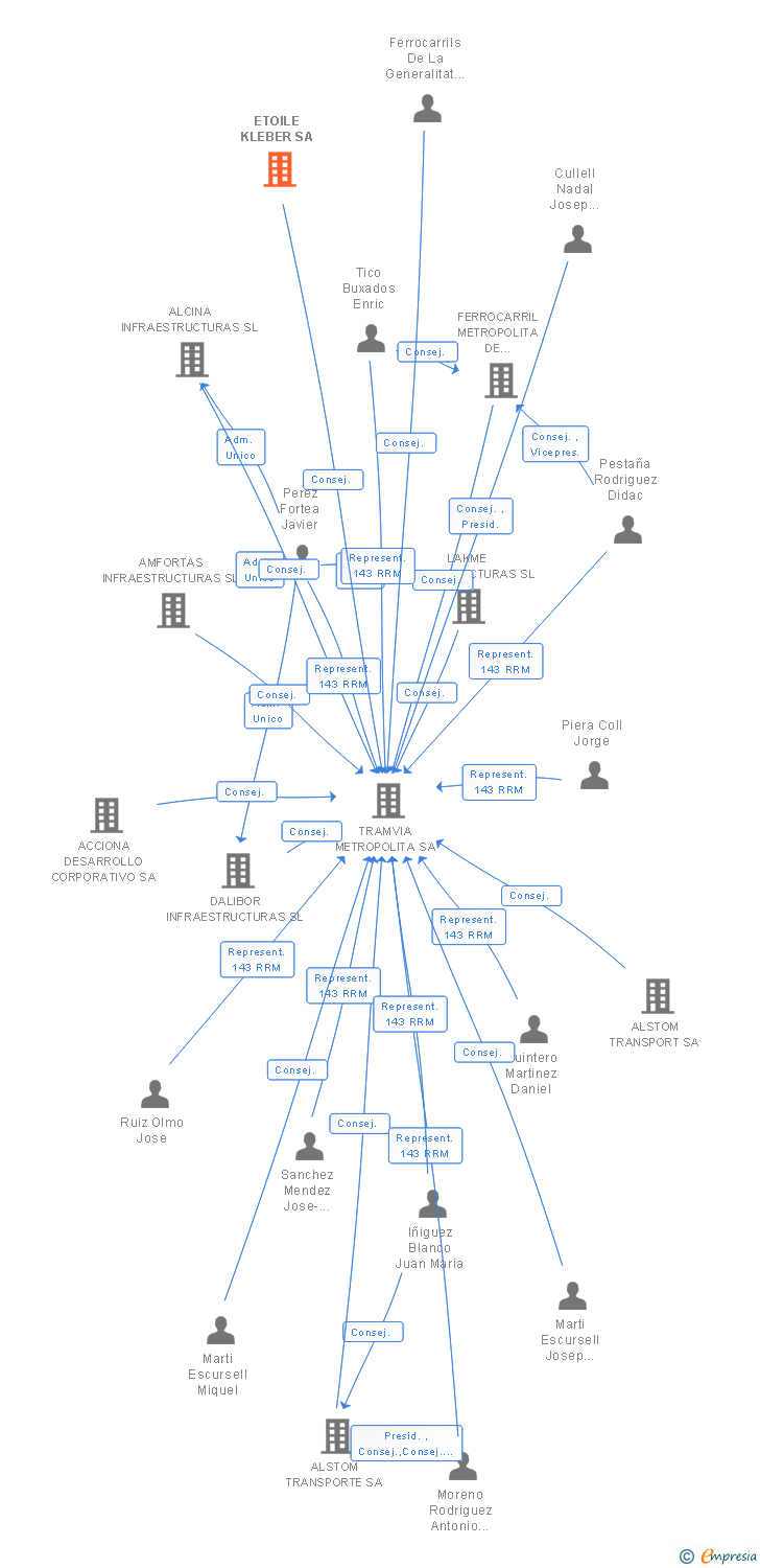 Vinculaciones societarias de ETOILE KLEBER SA