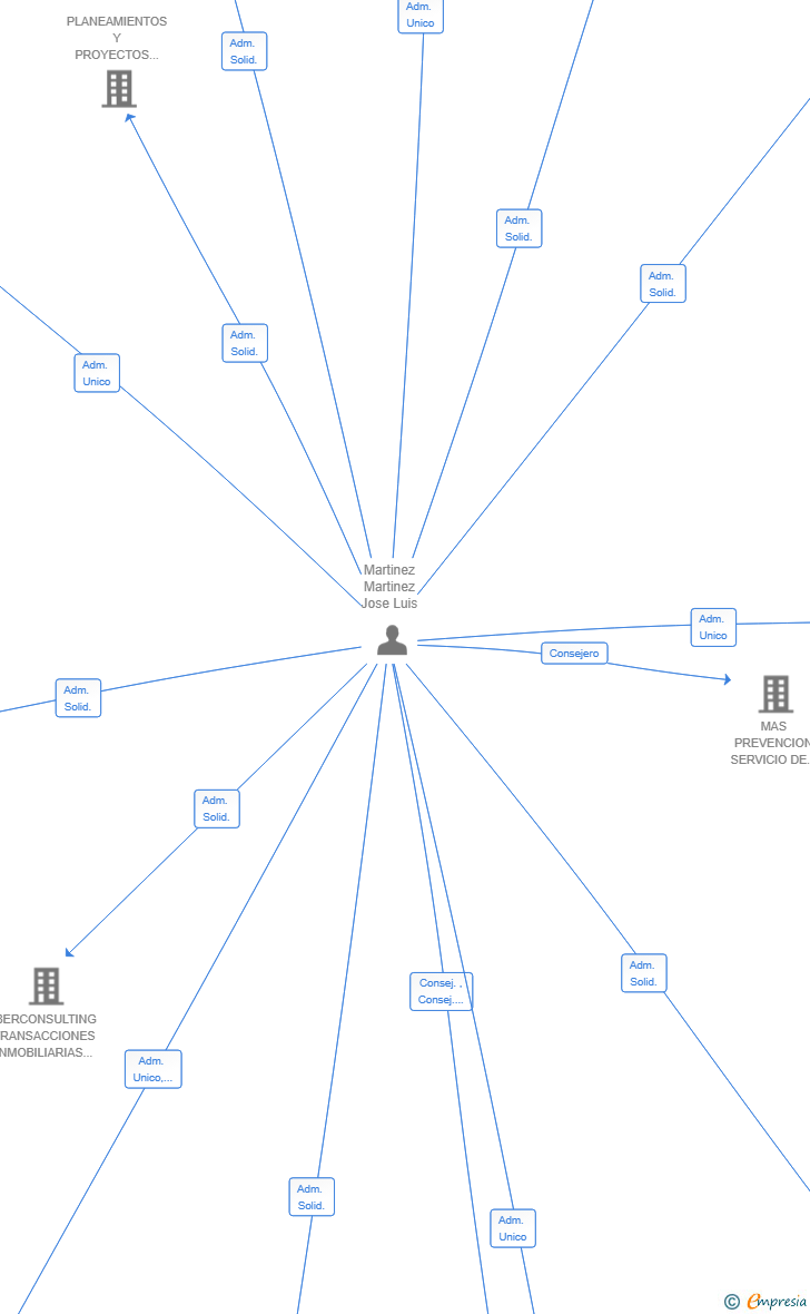 Vinculaciones societarias de MONTEYESO SL