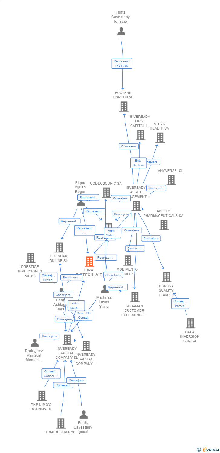 Vinculaciones societarias de EIRA BIOTECH AIE