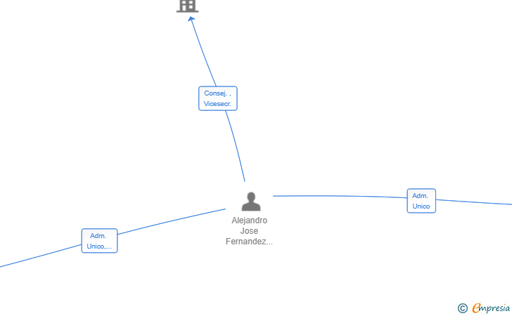 Vinculaciones societarias de ACCESS MEDIA SL