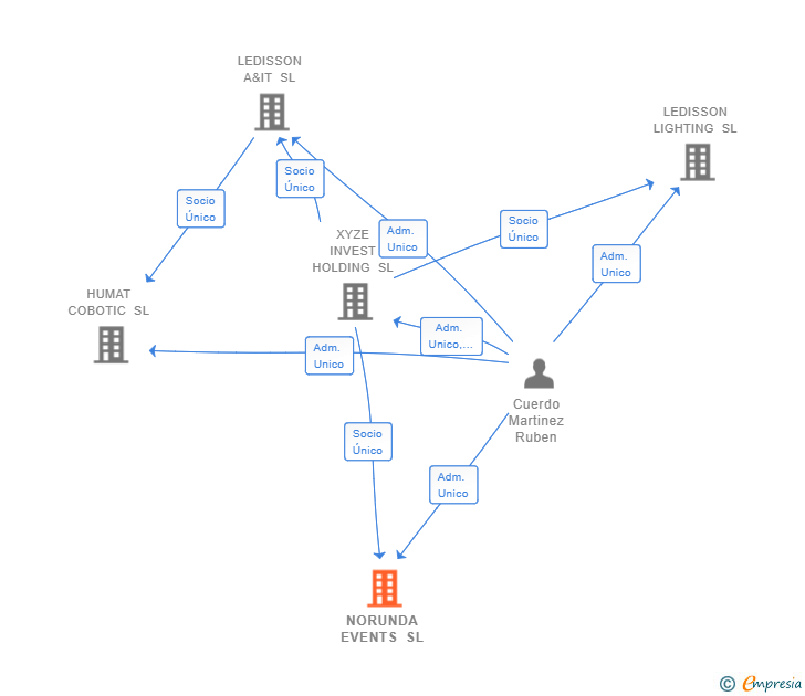 Vinculaciones societarias de NORUNDA EVENTS SL