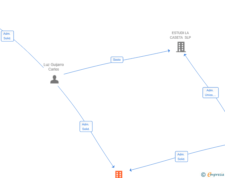 Vinculaciones societarias de KHOMES PROYECTOS SL