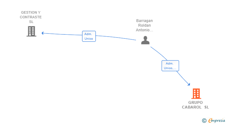 Vinculaciones societarias de GRUPO CABAROL SL