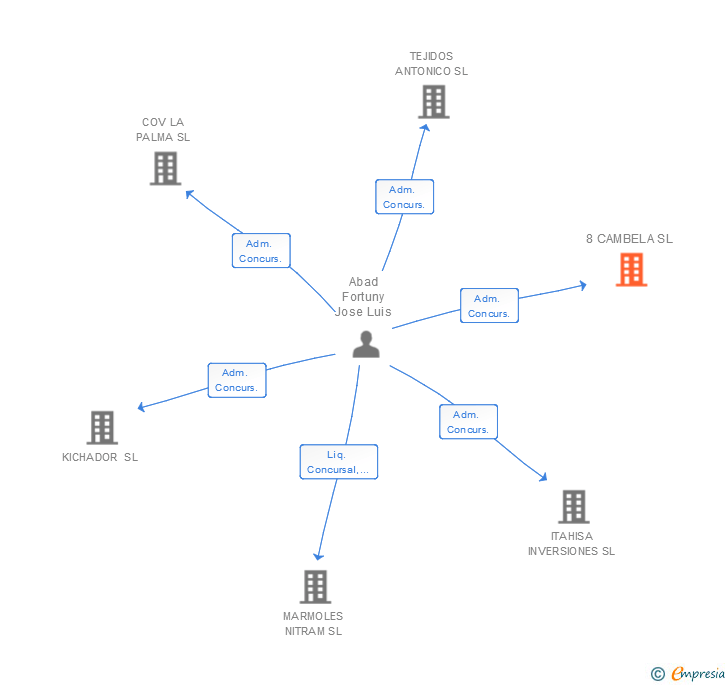 Vinculaciones societarias de 8 CAMBELA SL