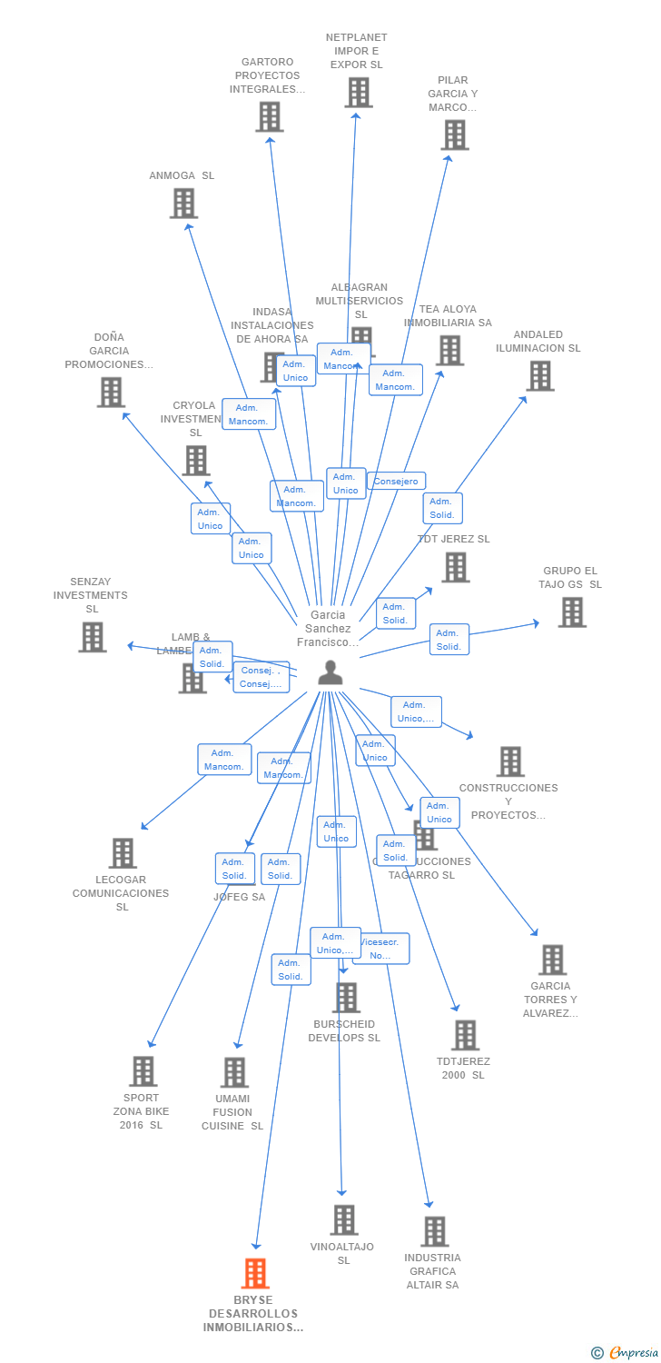Vinculaciones societarias de BRYSE DESARROLLOS INMOBILIARIOS SL