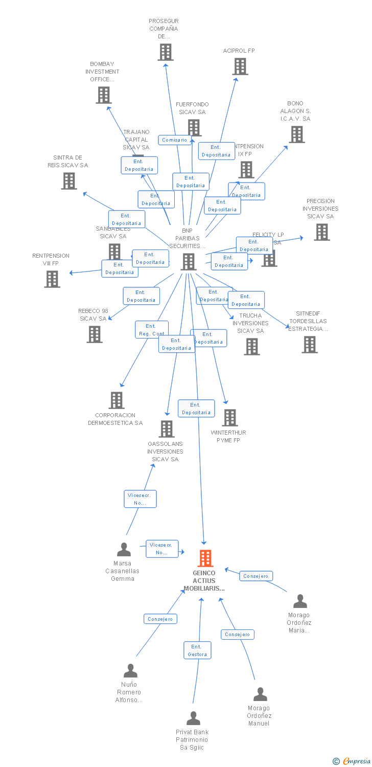 Vinculaciones societarias de GEINCO ACTIUS MOBILIARIS SICAV SA
