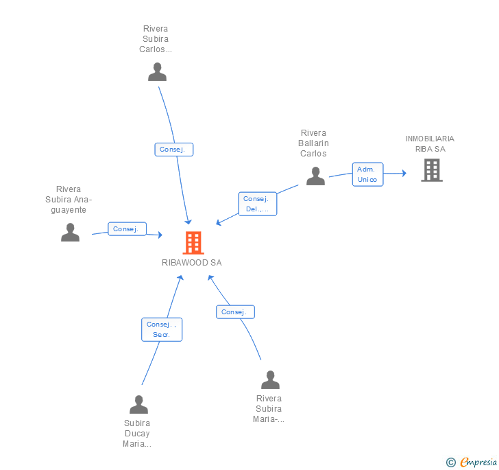 Vinculaciones societarias de RIBAWOOD SA