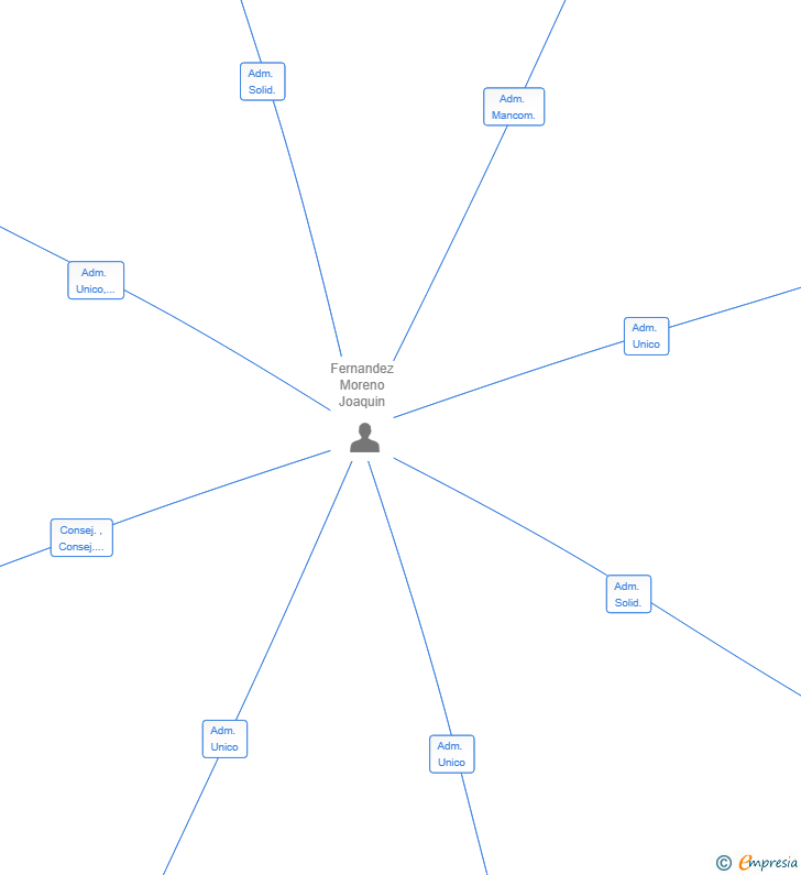 Vinculaciones societarias de 24CLUBELITEPERFORMANCE SL