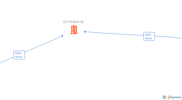 Vinculaciones societarias de COTYDEVA SL