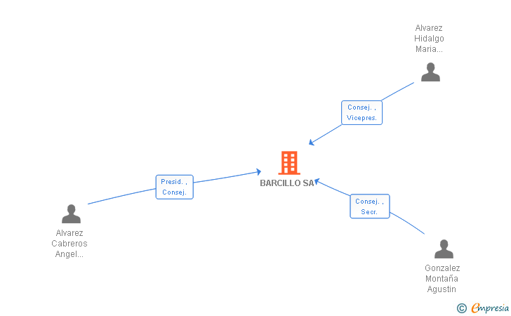 Vinculaciones societarias de BARCILLO SA