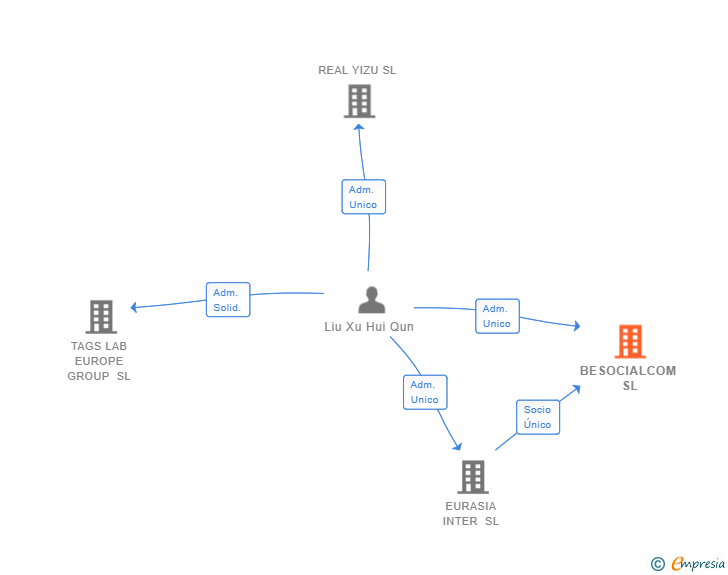Vinculaciones societarias de BESOCIALCOM SL