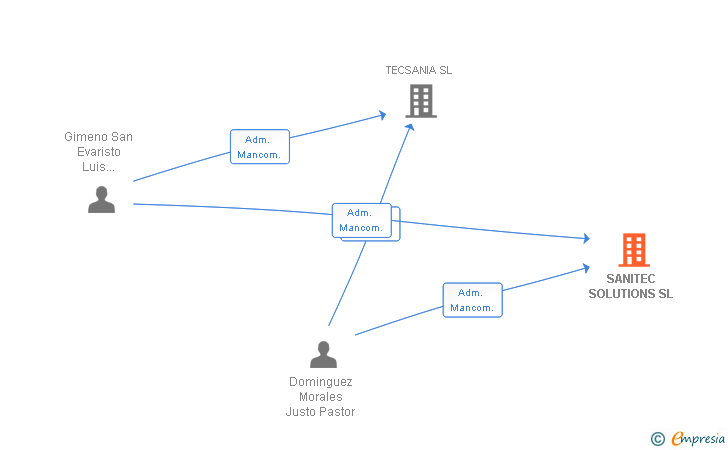Vinculaciones societarias de SANITEC SOLUTIONS SL
