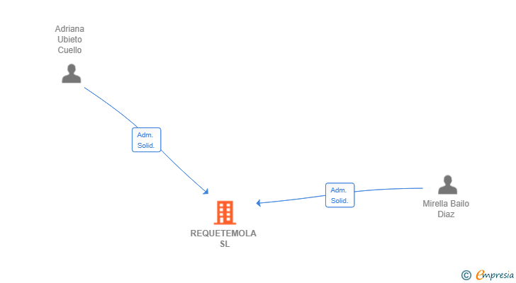 Vinculaciones societarias de REQUETEMOLA SL