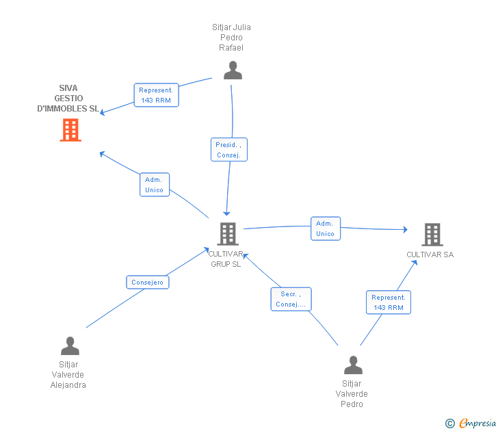 Vinculaciones societarias de SIVAGES IMMOBLES SL