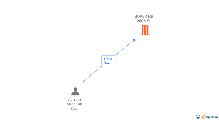 Vinculaciones societarias de SUPER RIF 2006 SL