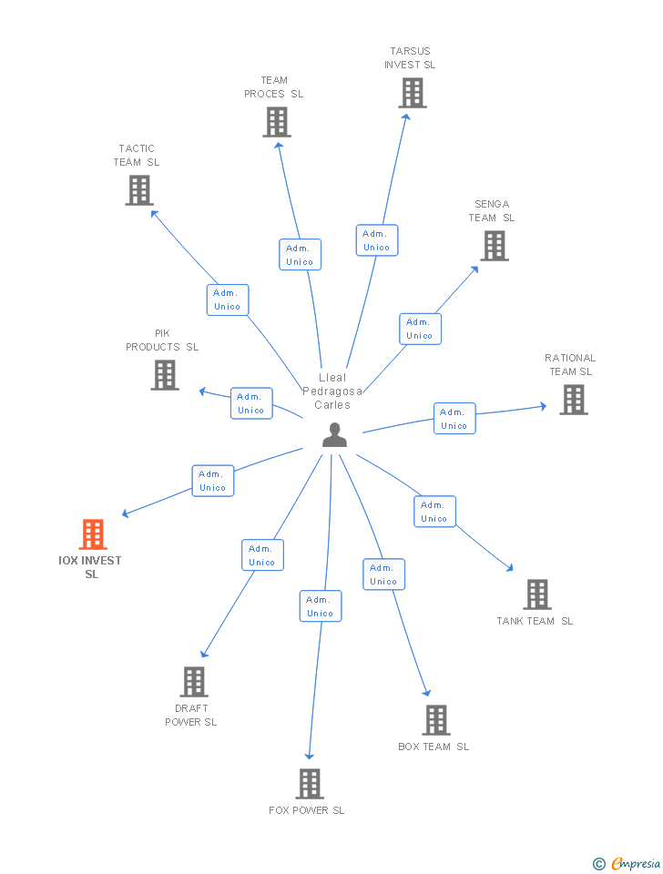 Vinculaciones societarias de IOX INVEST SL