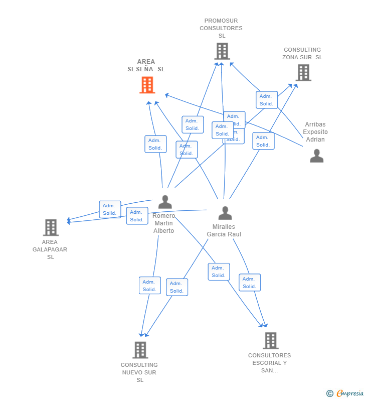 Vinculaciones societarias de AREA SESEÑA SL