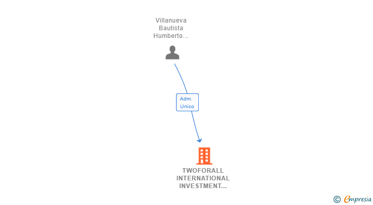 Vinculaciones societarias de TWOFORALL INTERNATIONAL INVESTMENT SL