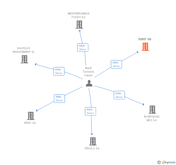 Vinculaciones societarias de YURIT SL