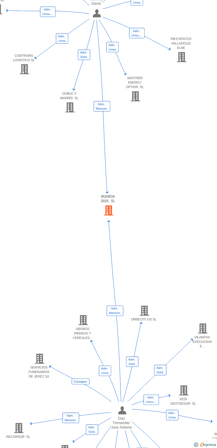Vinculaciones societarias de IRANDA 2025 SL