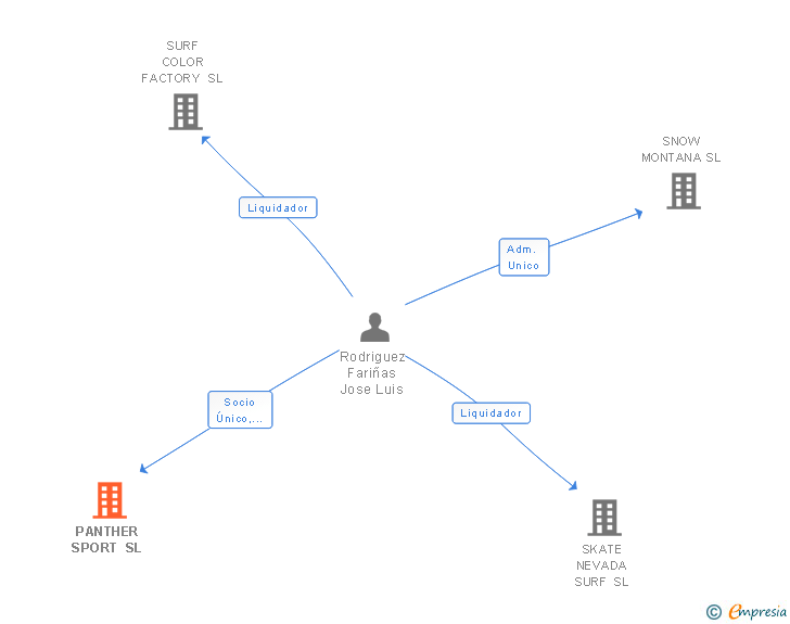 Vinculaciones societarias de PANTHER SPORT SL