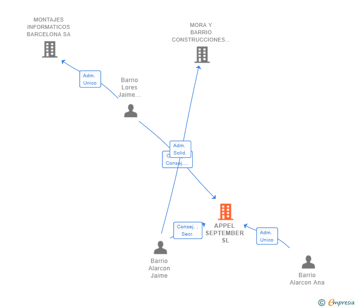 Vinculaciones societarias de APPEL SEPTEMBER SL