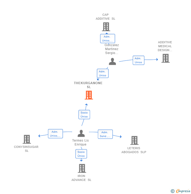 Vinculaciones societarias de THEKURGANONE SL