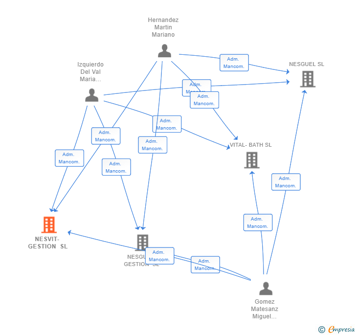 Vinculaciones societarias de NESVIT- GESTION SL
