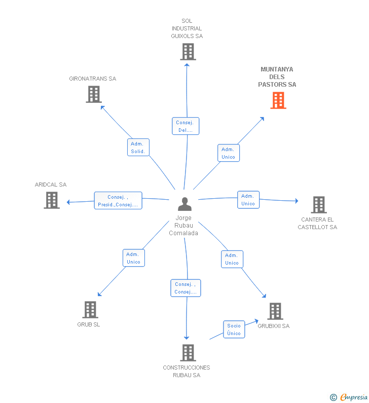 Vinculaciones societarias de MUNTANYA DELS PASTORS SA