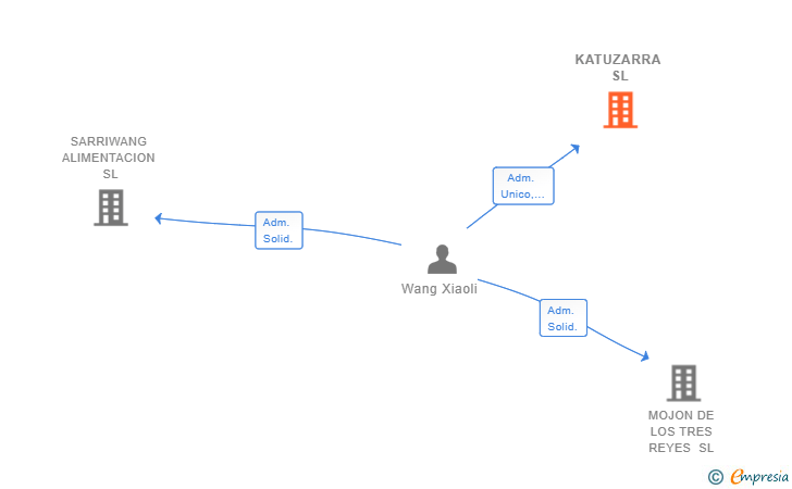 Vinculaciones societarias de KATUZARRA SL