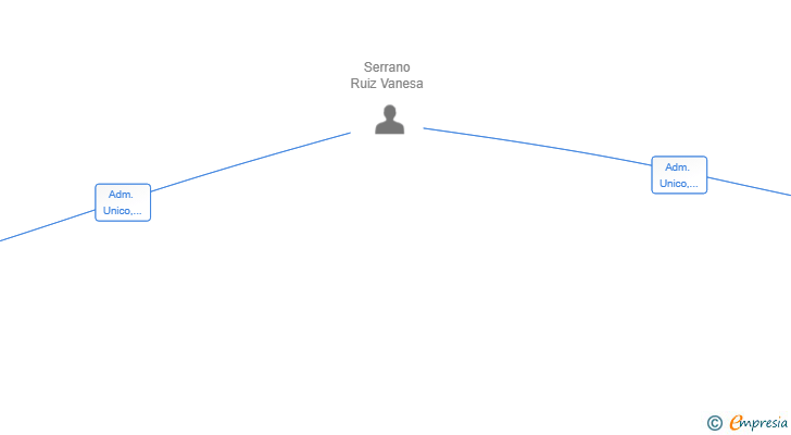 Vinculaciones societarias de MEDUSSA BARCOS SL