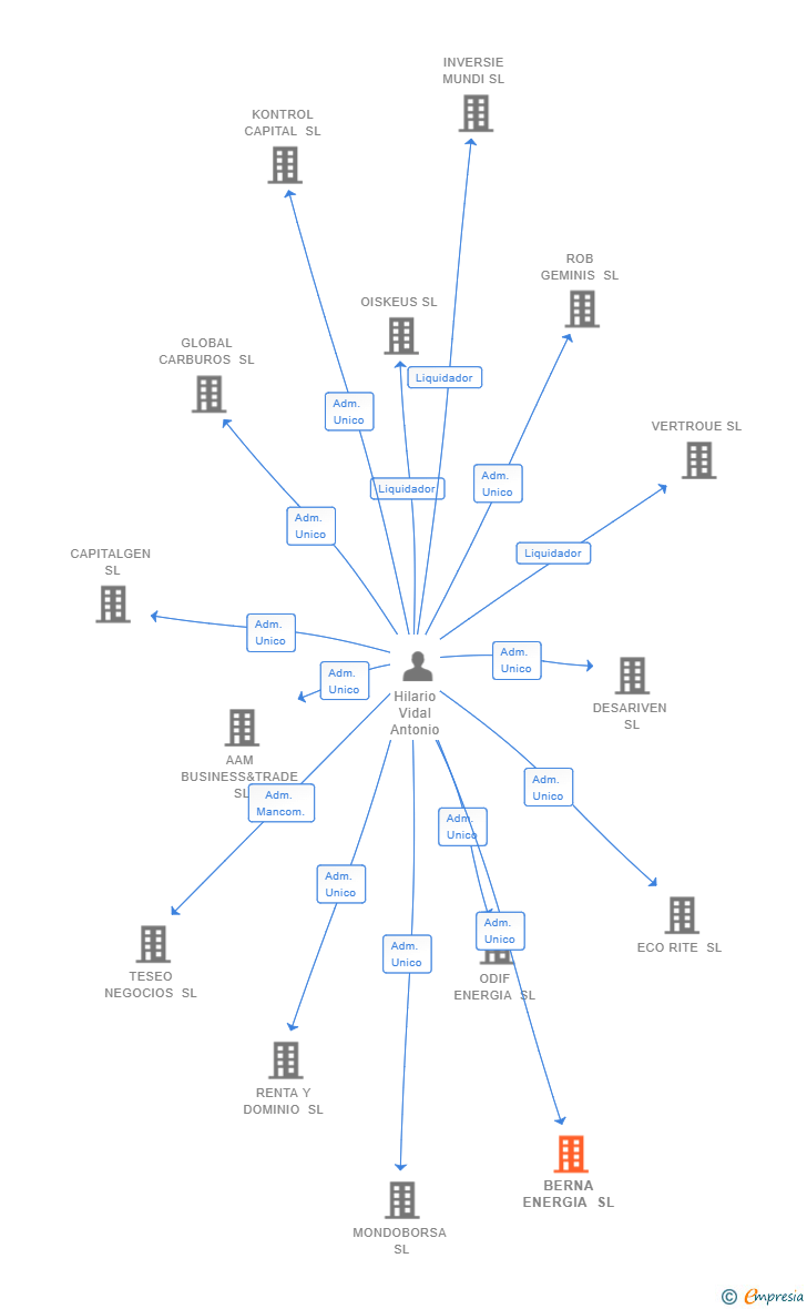 Vinculaciones societarias de BERNA ENERGIA SL