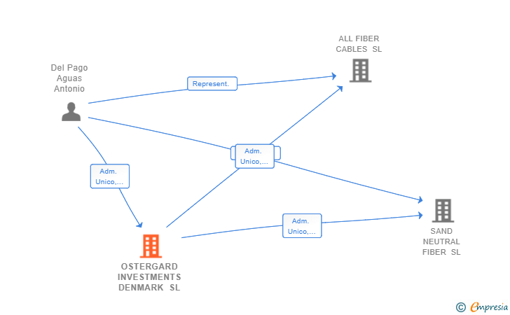 Vinculaciones societarias de OSTERGARD INVESTMENTS DENMARK SL